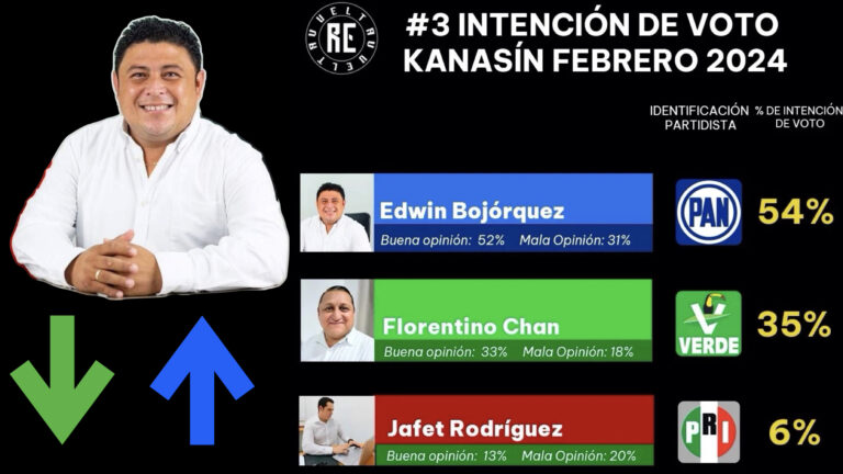 EDWIN BOJÓRQUEZ ES LA CARTA FUERTE PARA KANASÍN, SEGÚN REVUELTAMX