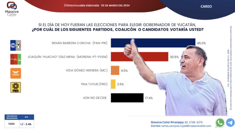 Renán Barrera Concha amplía su ventaja electoral rumbo a la gubernatura de Yucatán