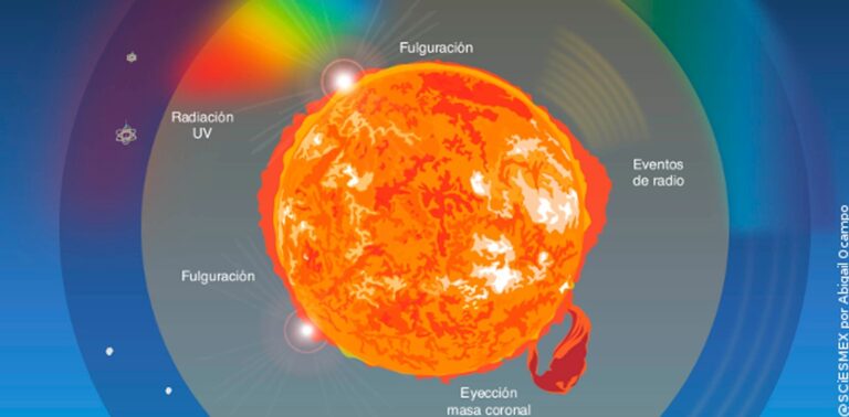 Concluyó la tormenta solar