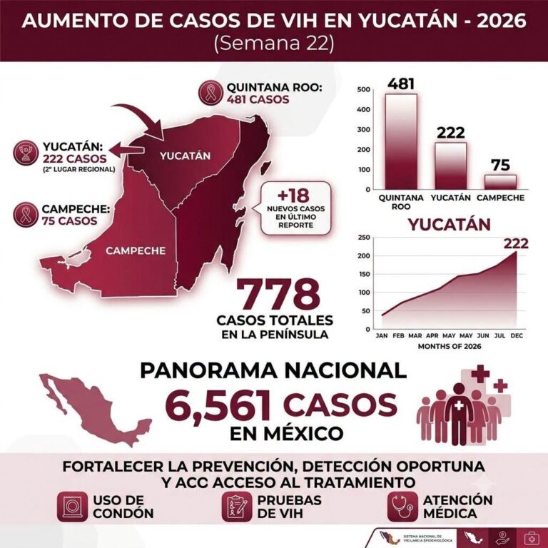 Aumentan casos de VIH en Yucatán; reportan 222 contagios acumulados en 2026