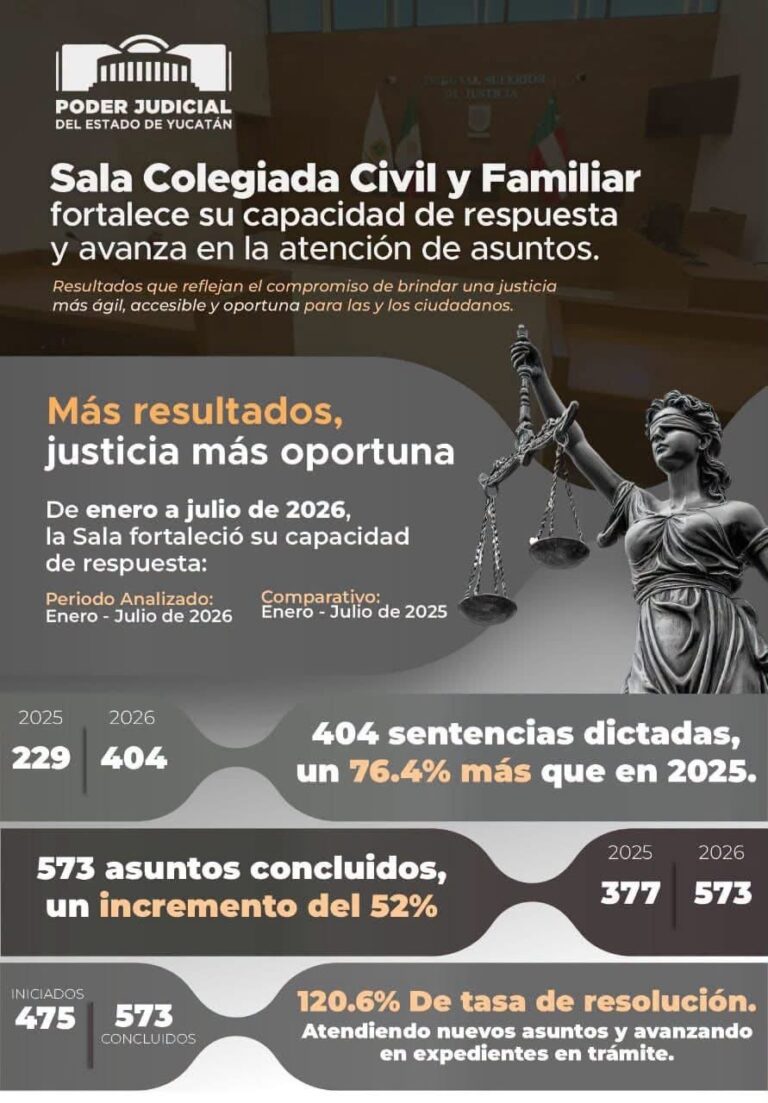 Sala Civil y Familiar del Poder Judicial de Yucatán eleva su productividad y supera los asuntos recibidos